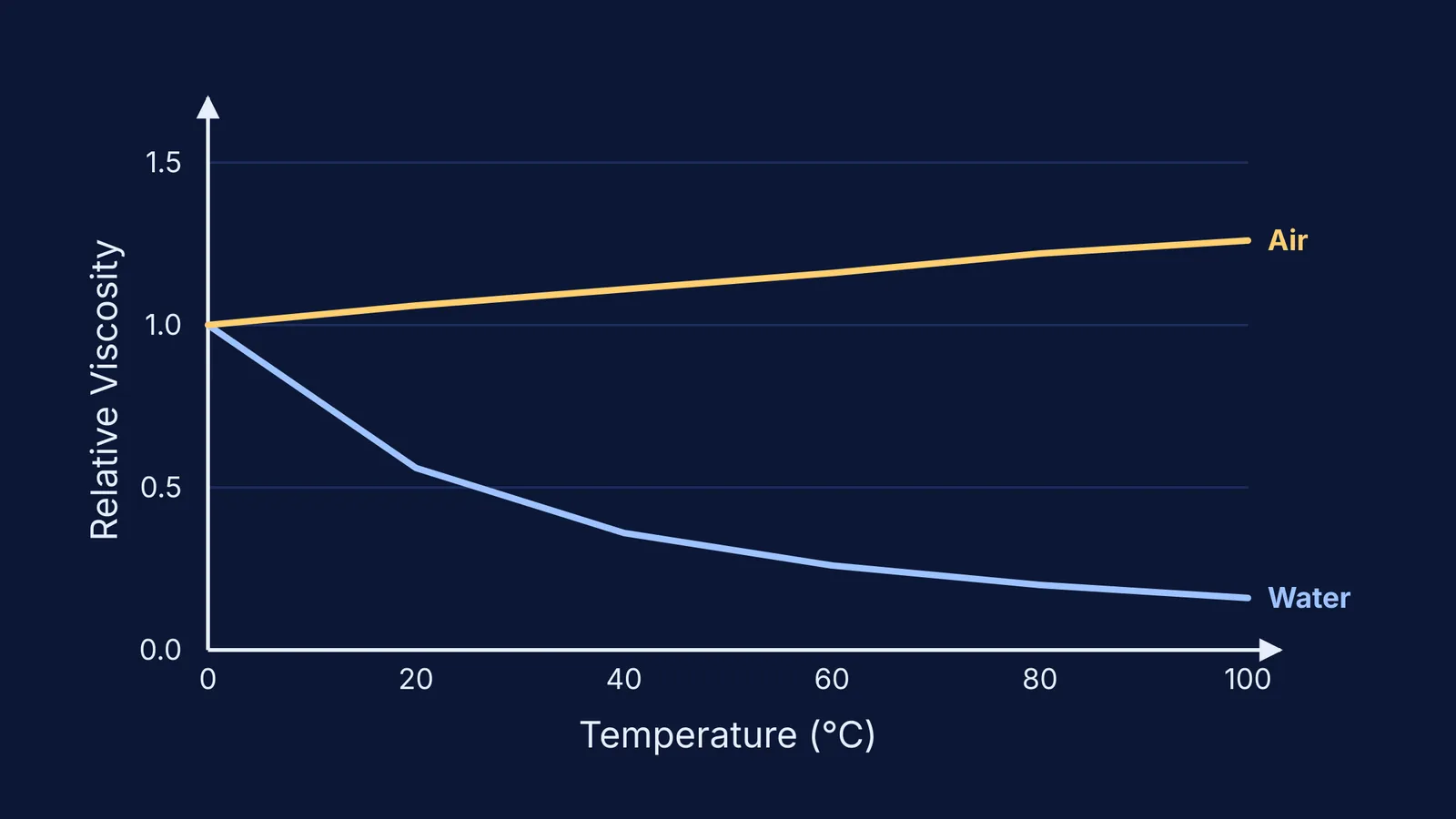 Graph showing water viscosity decreasing and air viscosity increasing with temperature