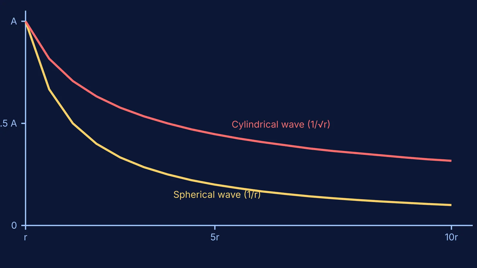 Graph showing wave amplitude decreasing with distance for spherical and cylindrical waves