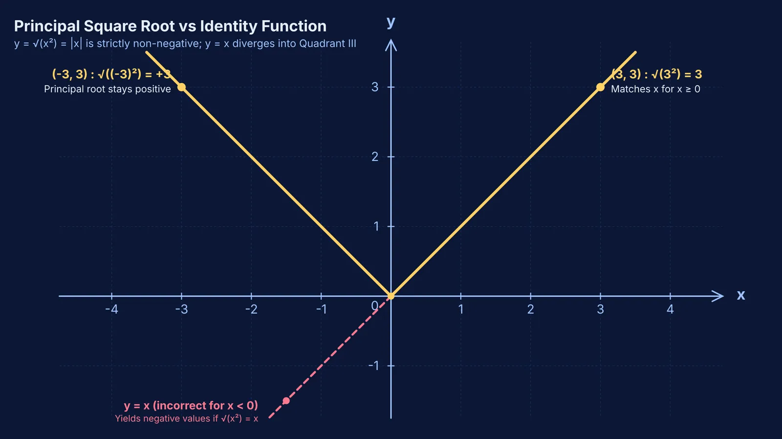 Graph showing why square root of x squared equals absolute value of x