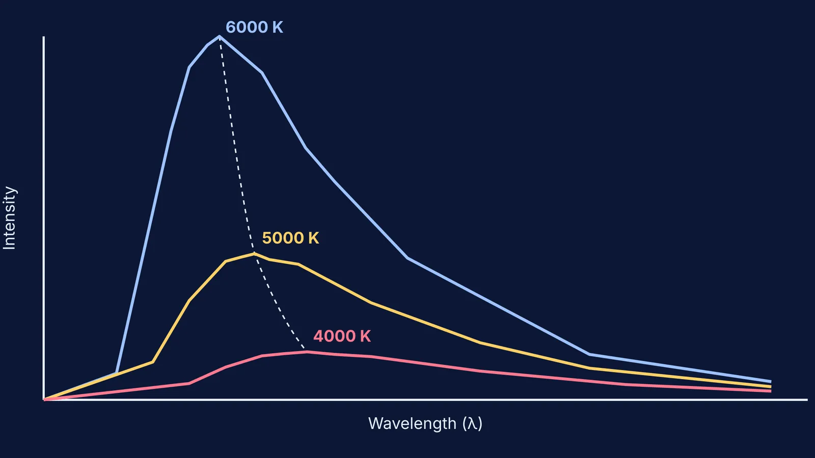 Graph showing Wien's displacement law with curves for 4000 K, 5000 K, and 6000 K