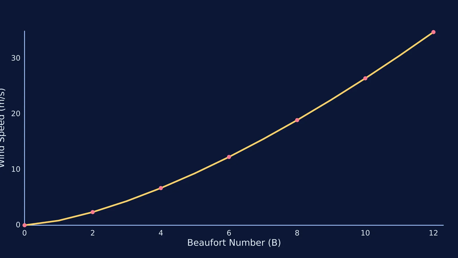 Graph showing wind speed versus Beaufort number