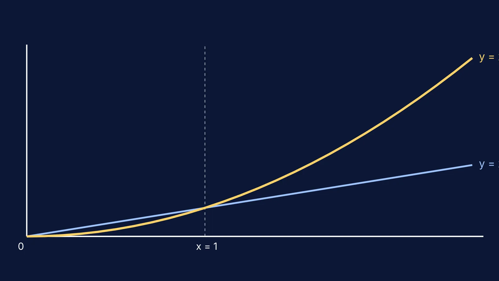 Graph showing x squared dominating x at infinity, but x dominating near zero