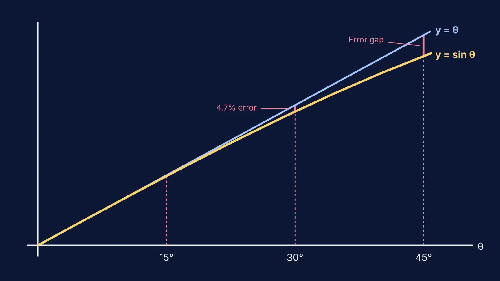 Graph showing y=theta and y=sin(theta) diverging