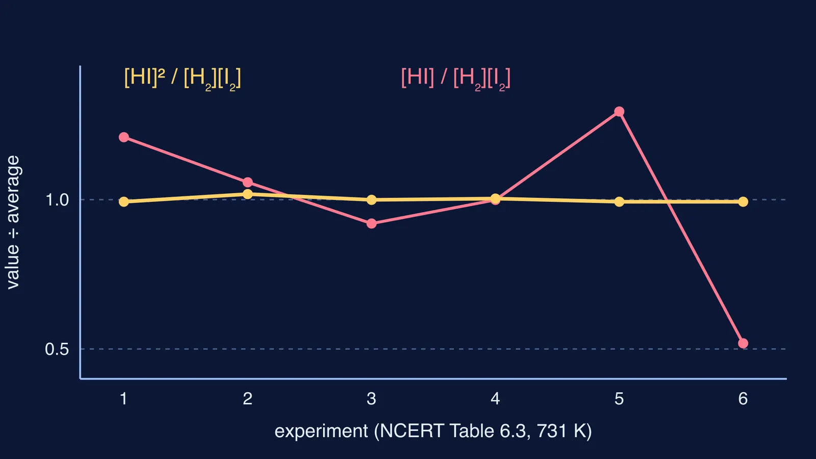 Graph: squared HI ratio stays flat while the unsquared ratio swings across six experiments