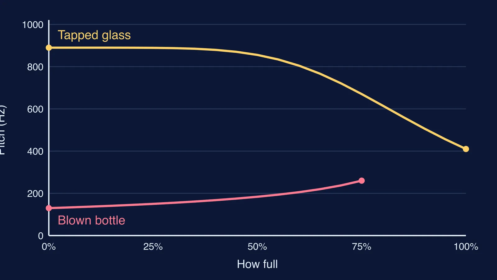 Graph: tapped glass pitch falls, blown bottle pitch rises as water is added