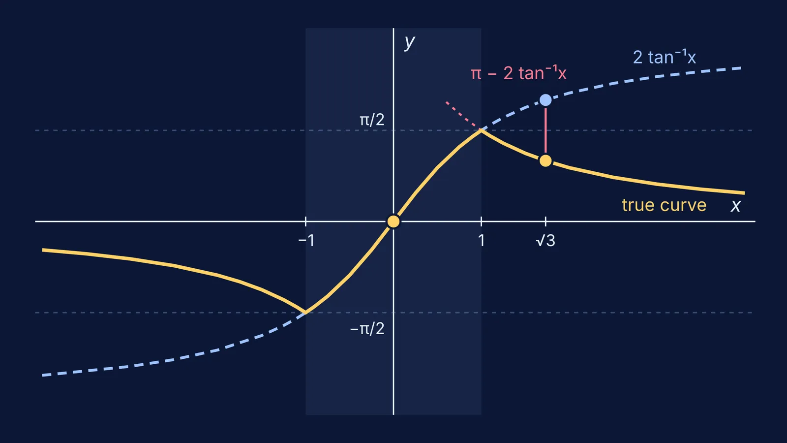Graph where sin⁻¹(2x/(1+x²)) matches 2tan⁻¹x only between −1 and 1