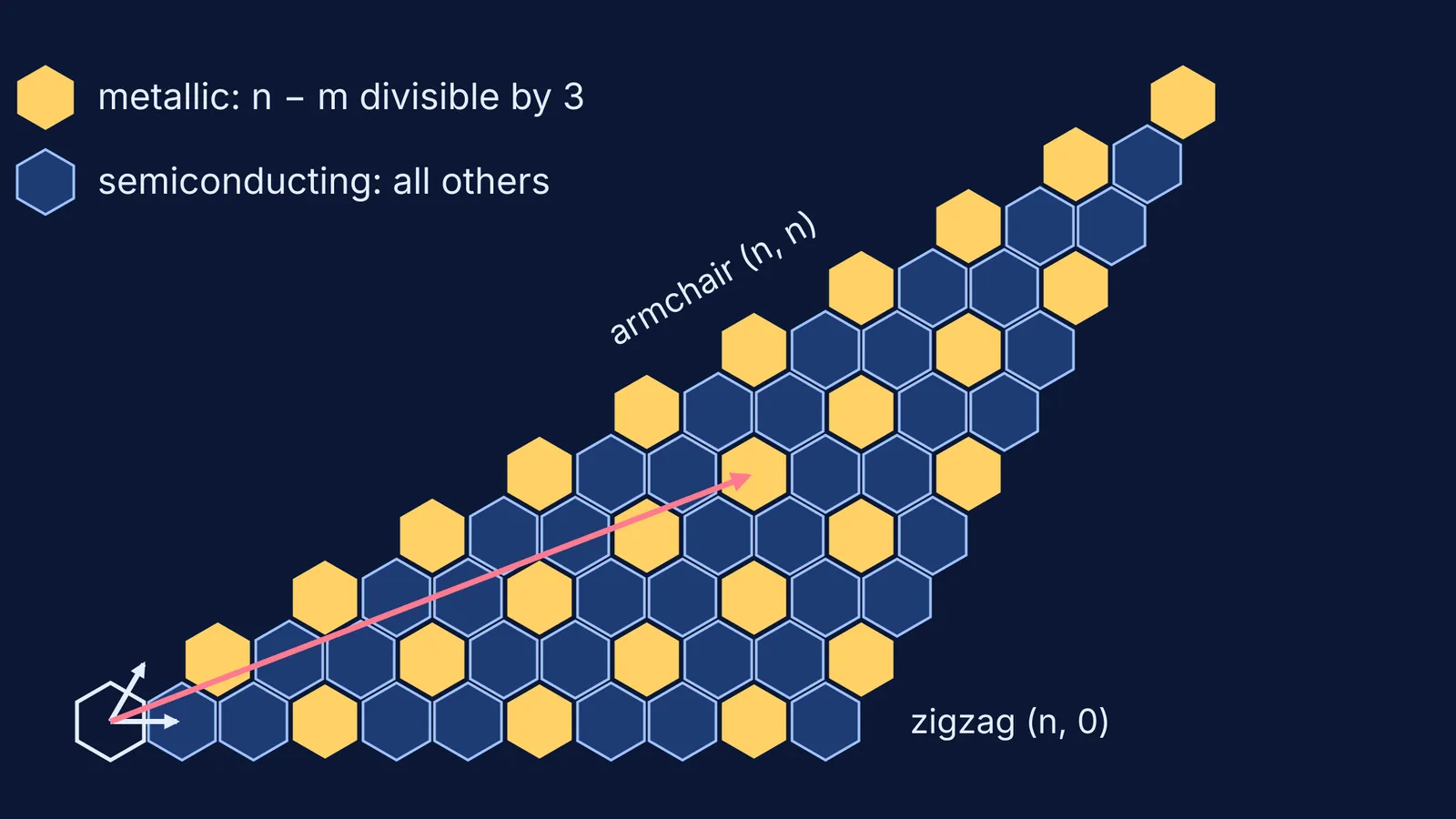 Graphene hexagon map showing which (n, m) carbon nanotubes are metallic or semiconducting