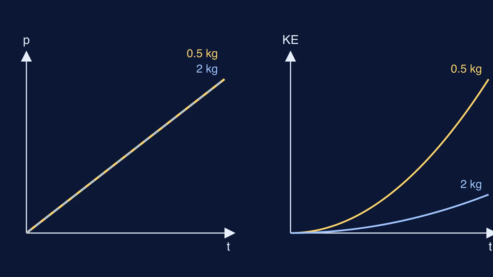 Graphs: both carts' momentum lines overlap; light cart's energy curve ends four times higher