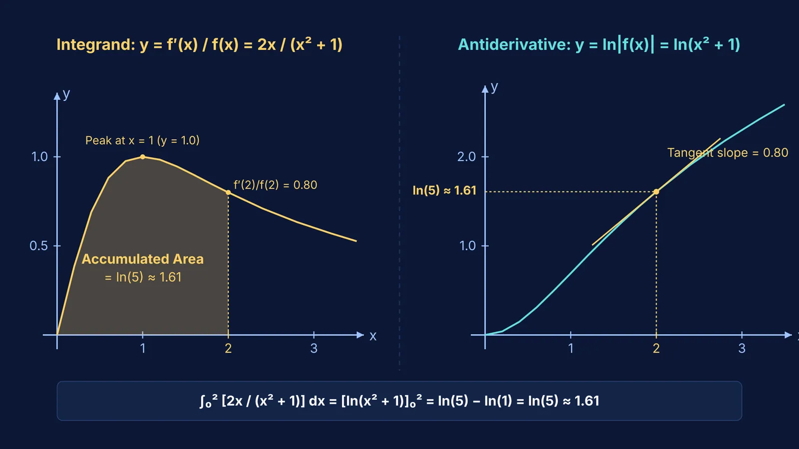 Graphs comparing integrand curve 2x over x squared plus one with its logarithm antiderivative