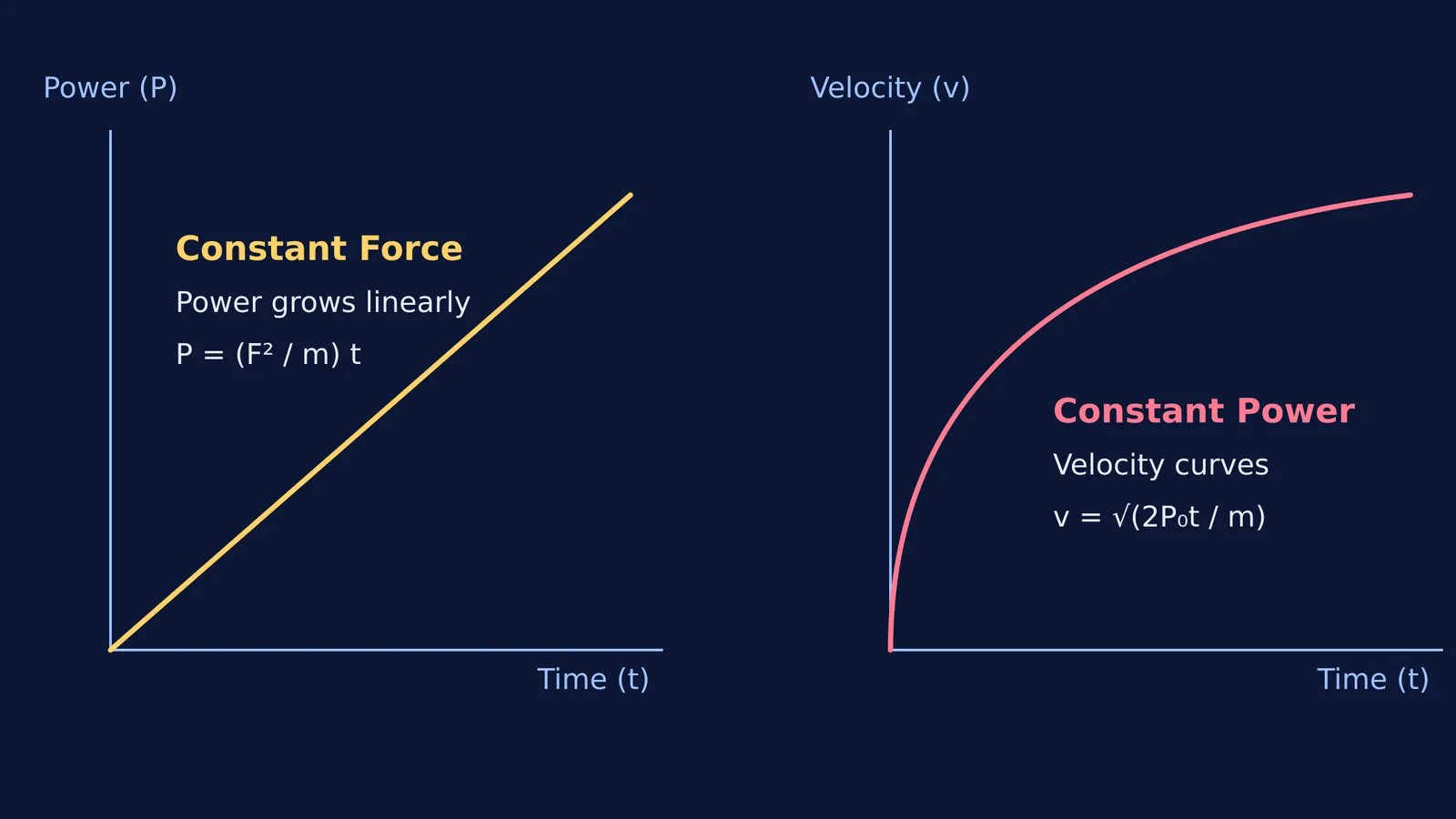 Graphs comparing power under constant force and velocity under constant power