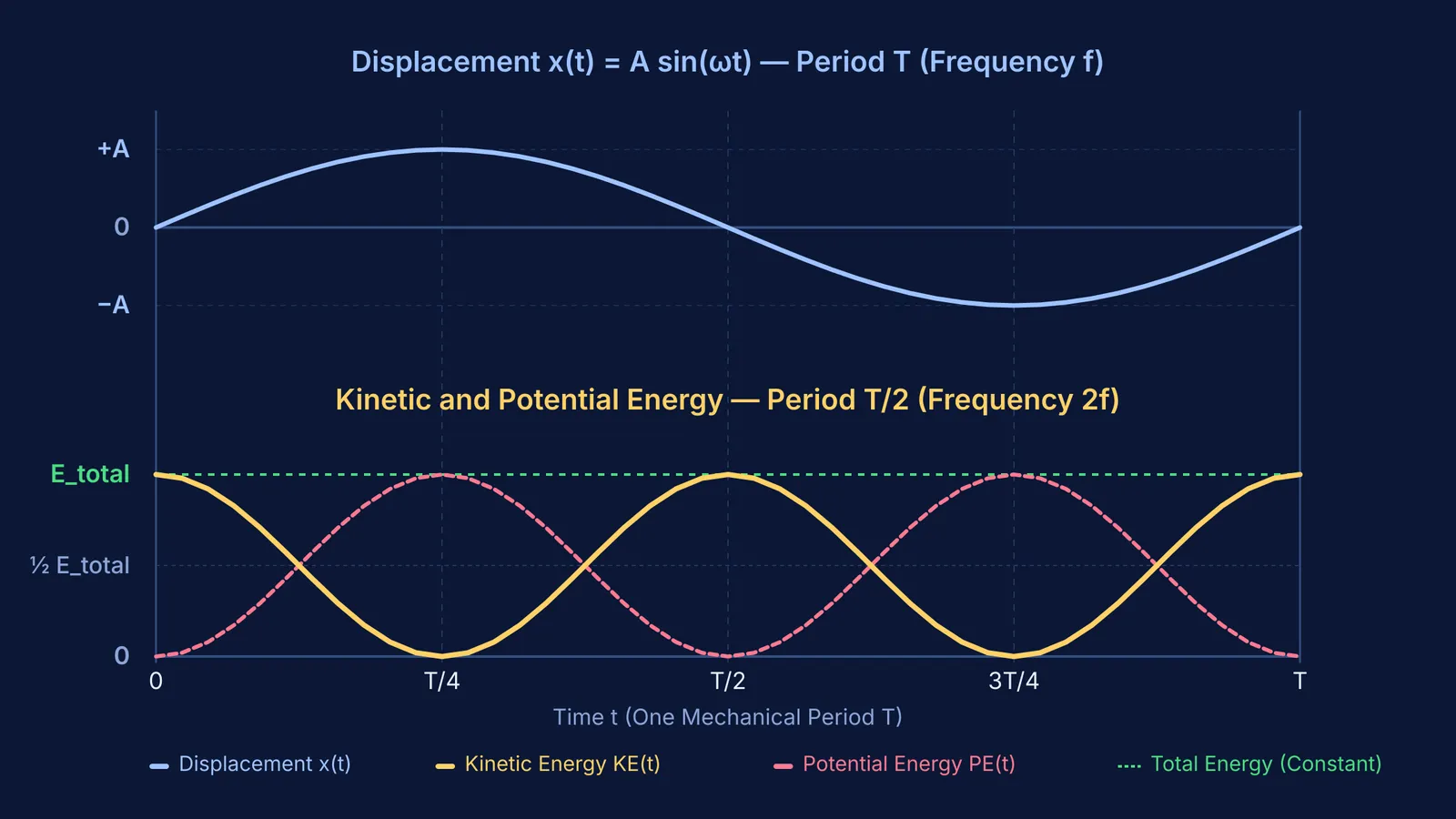 Graphs comparing SHM displacement oscillation with double frequency kinetic and potential energy