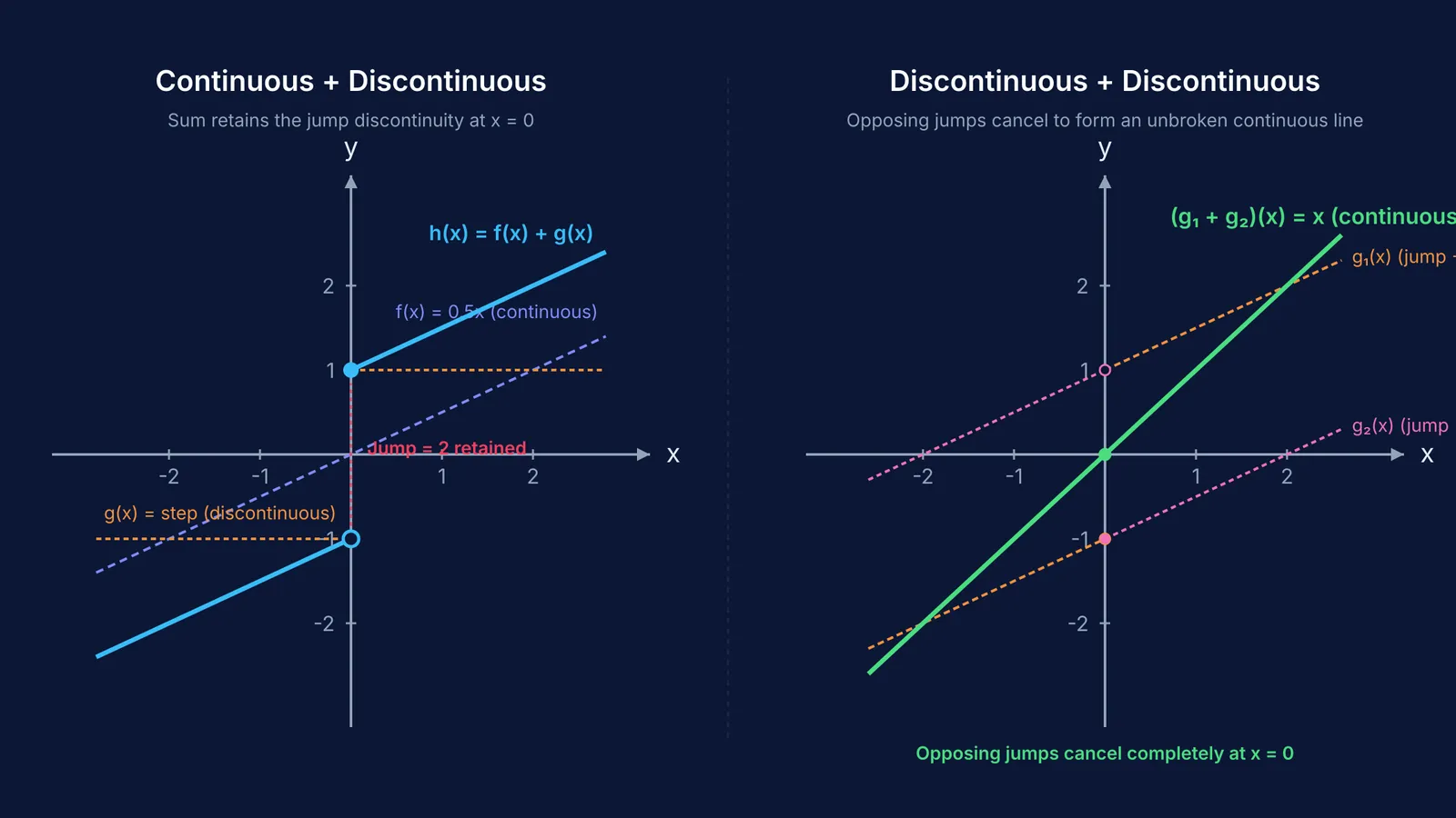 Graphs comparing sums of continuous and discontinuous functions showing retained and cancelled jumps