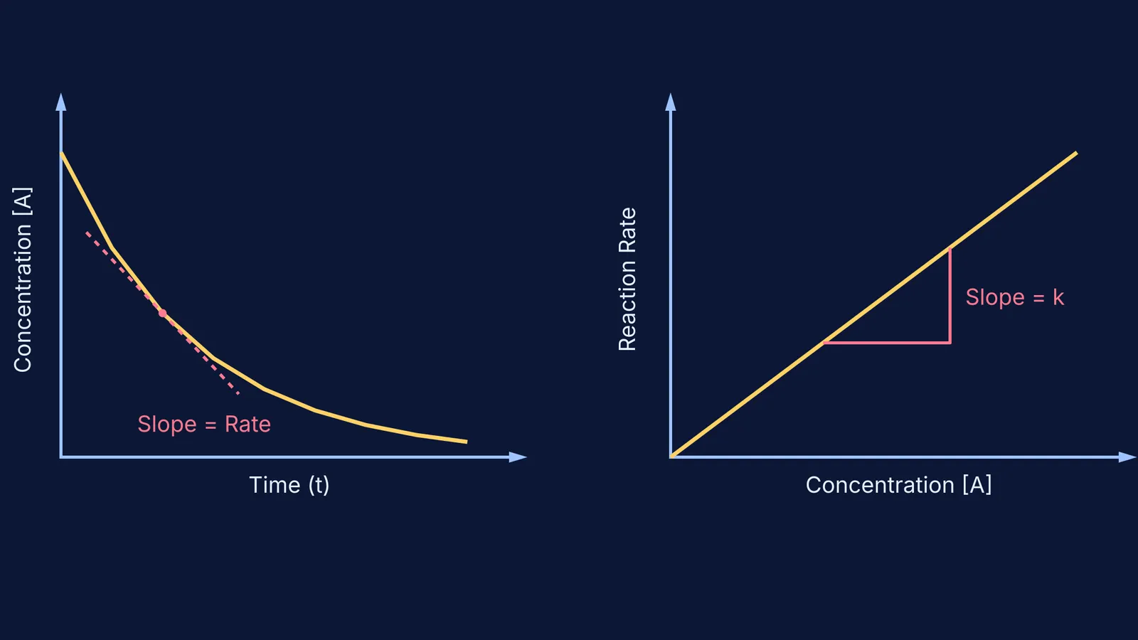 Graphs contrasting reaction rate (tangent slope) and rate constant (line slope).