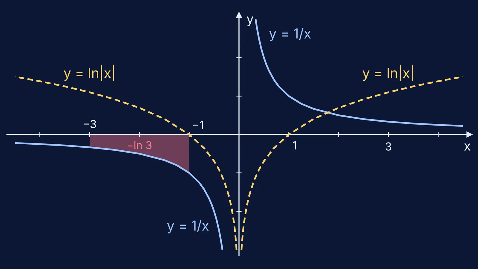 Graphs of 1/x and ln|x| with the area from −3 to −1 shaded