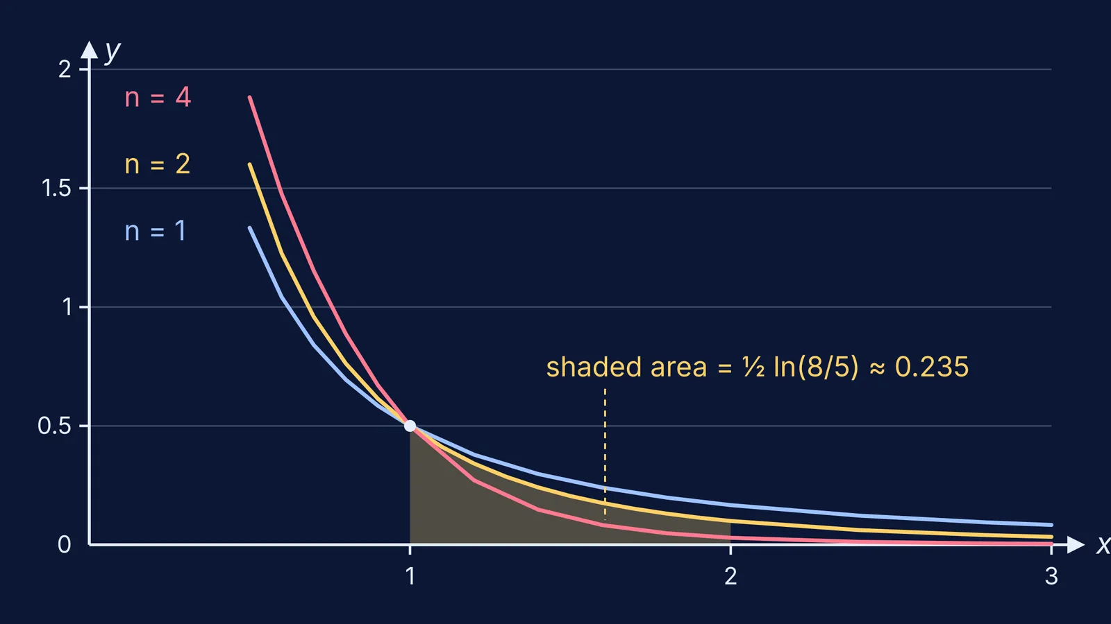 Graphs of 1/(x(xⁿ + 1)) for n = 1, 2, 4 with shaded area