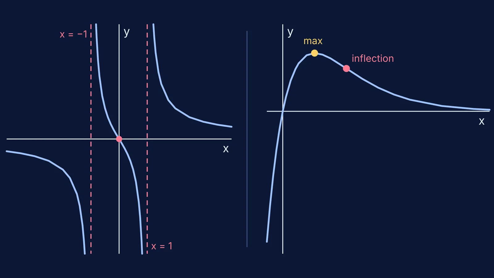 Graphs of 2x/(x²−1) with dashed asymptotes and xe^(−x) with maximum
