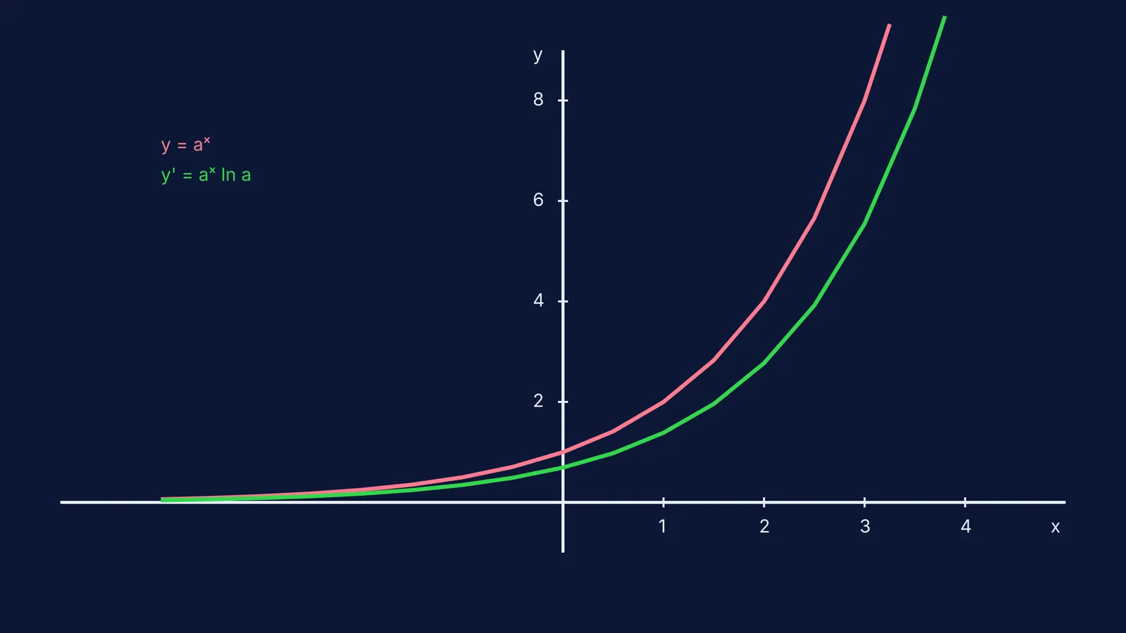 Graphs of a^x and its derivative a^x ln a