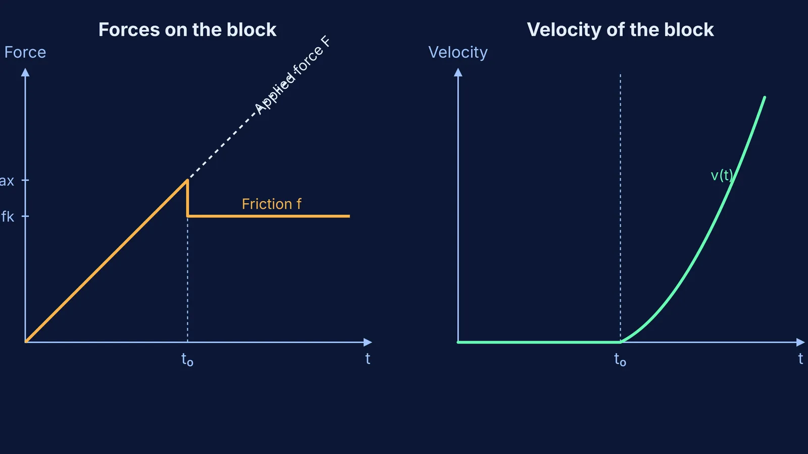 Graphs of applied force, friction, and velocity over time