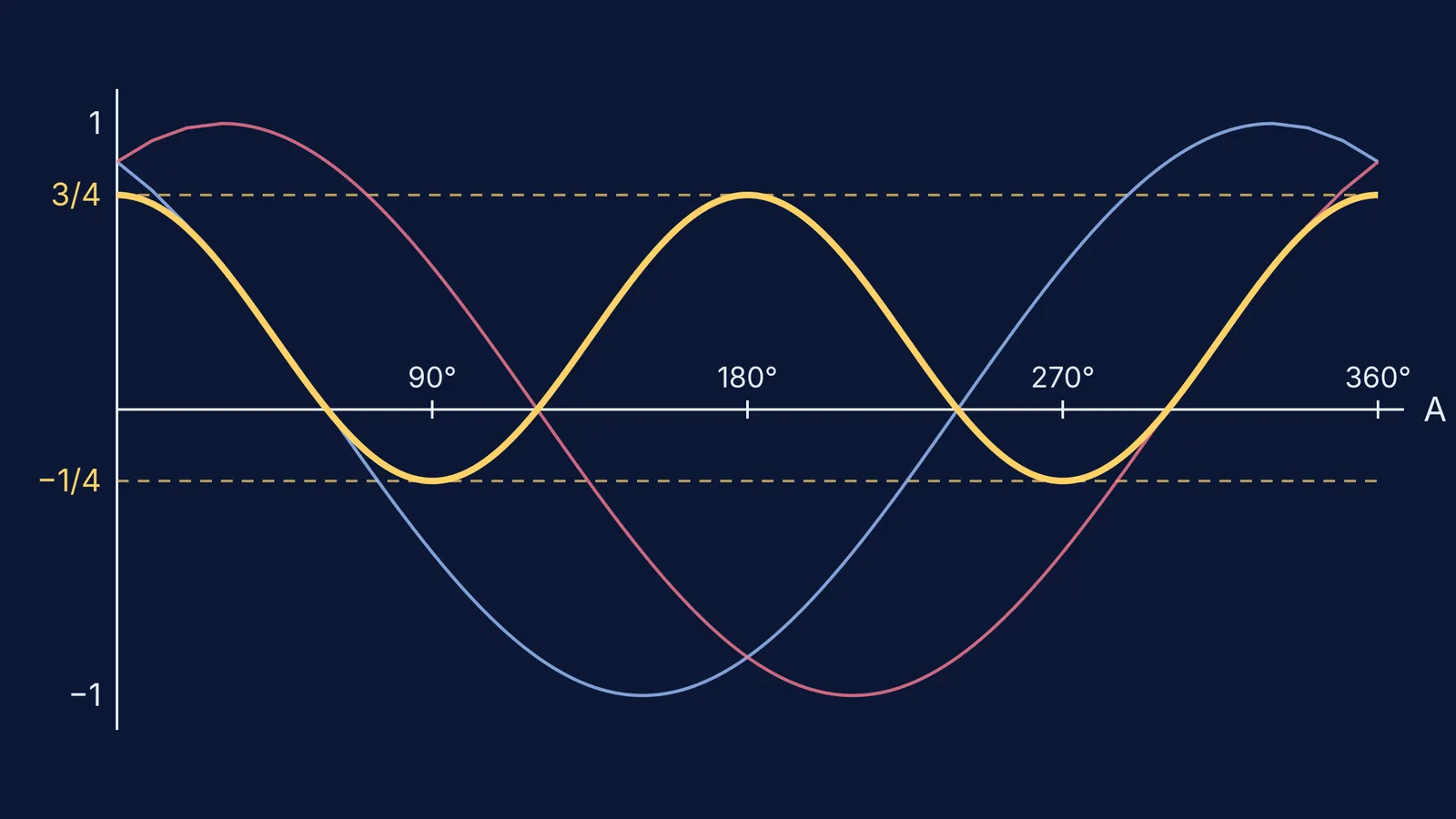 Graphs of cos(A + 30°), cos(A − 30°) and their product cos²A − 1/4