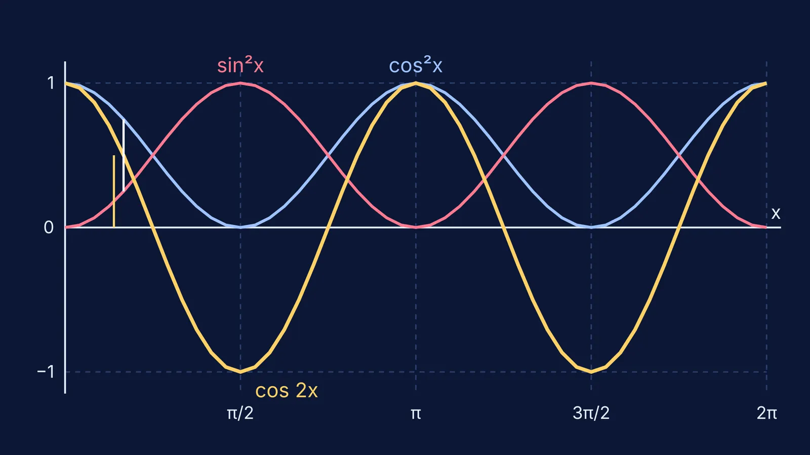 Graphs of cos²x, sin²x and cos 2x plotted from 0 to 2π