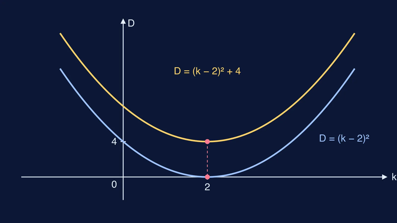 Graphs of D = (k−2)² touching zero and D = (k−2)²+4 staying above it