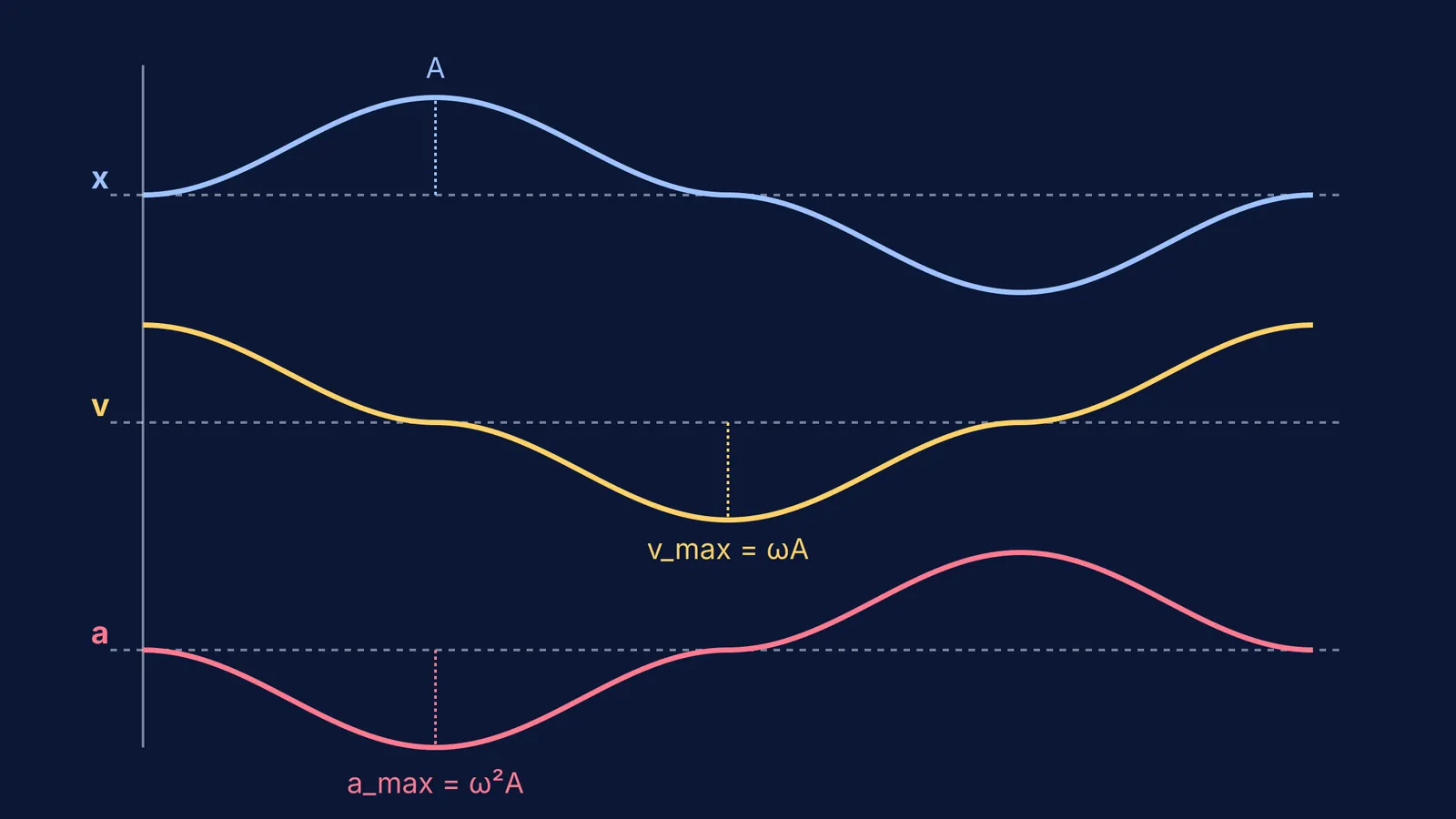 Graphs of displacement, velocity, and acceleration in SHM