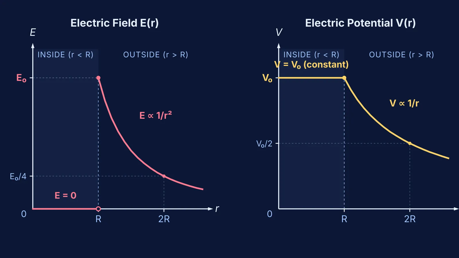 Graphs of electric field and potential versus radius for a charged conducting sphere