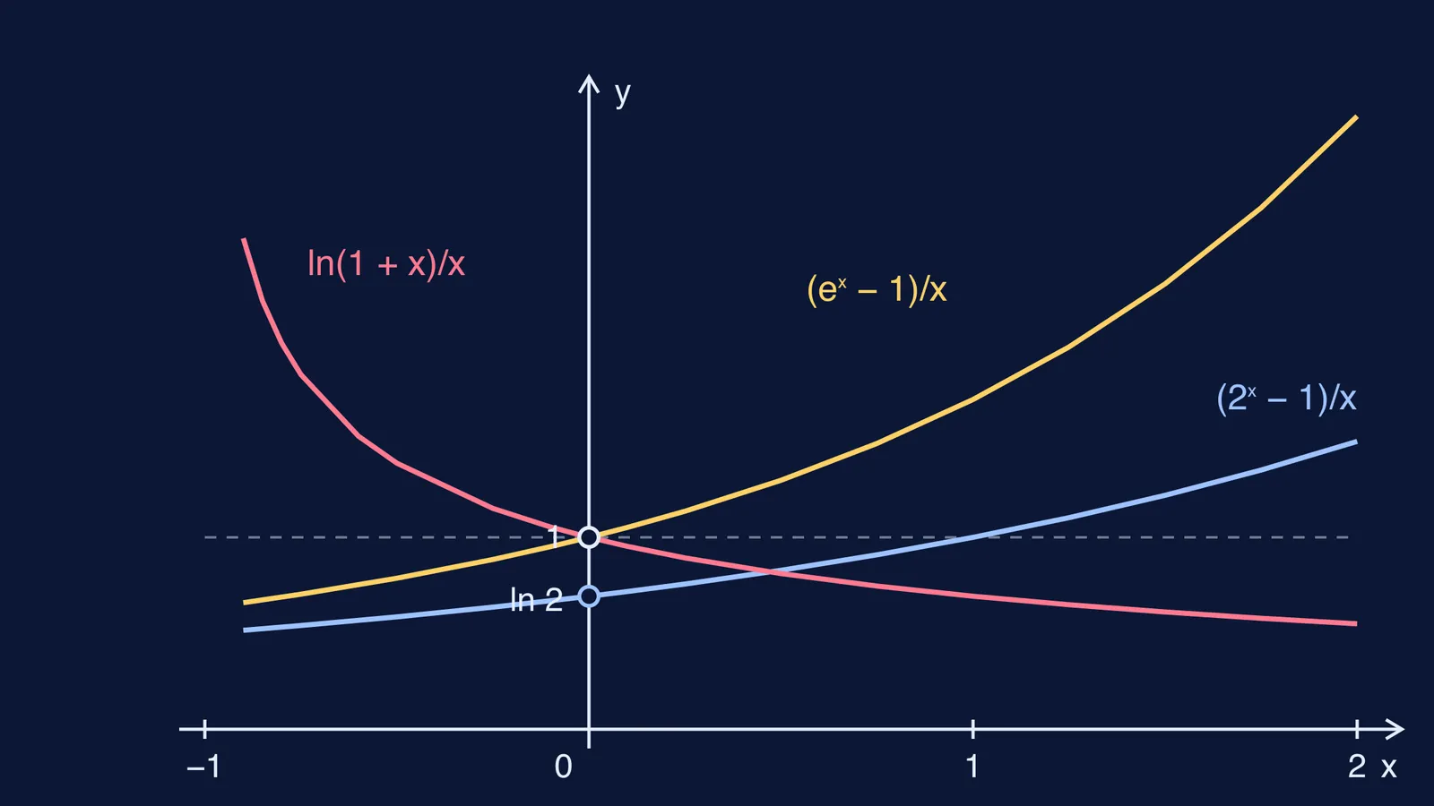 Graphs of (eˣ − 1)/x, (2ˣ − 1)/x and ln(1 + x)/x near x = 0
