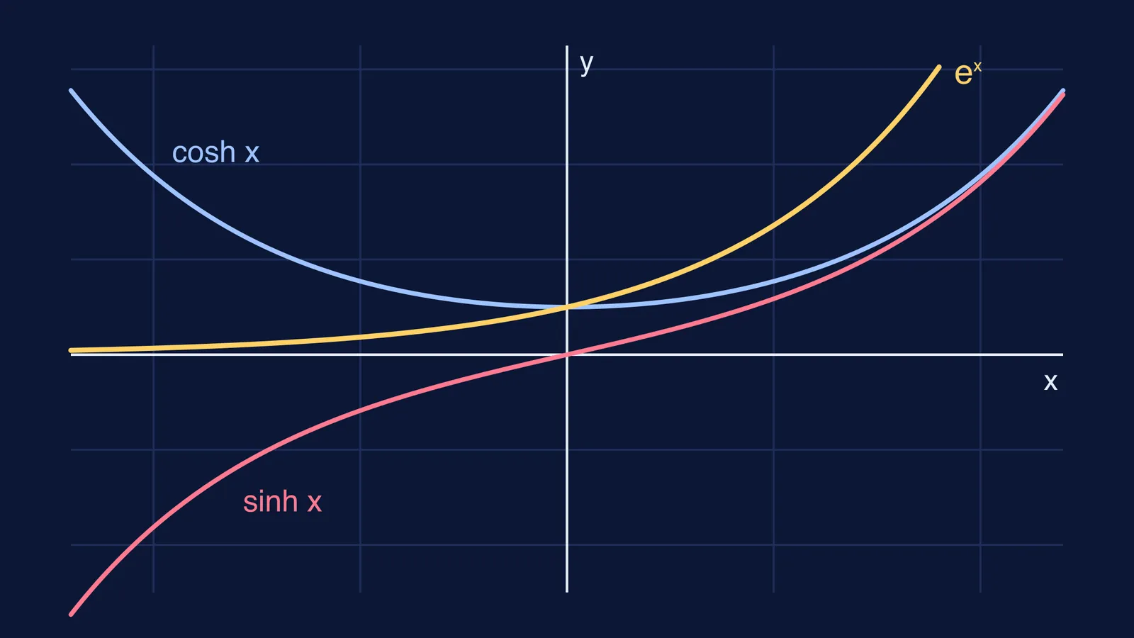 Graphs of eˣ, cosh x and sinh x drawn on shared axes