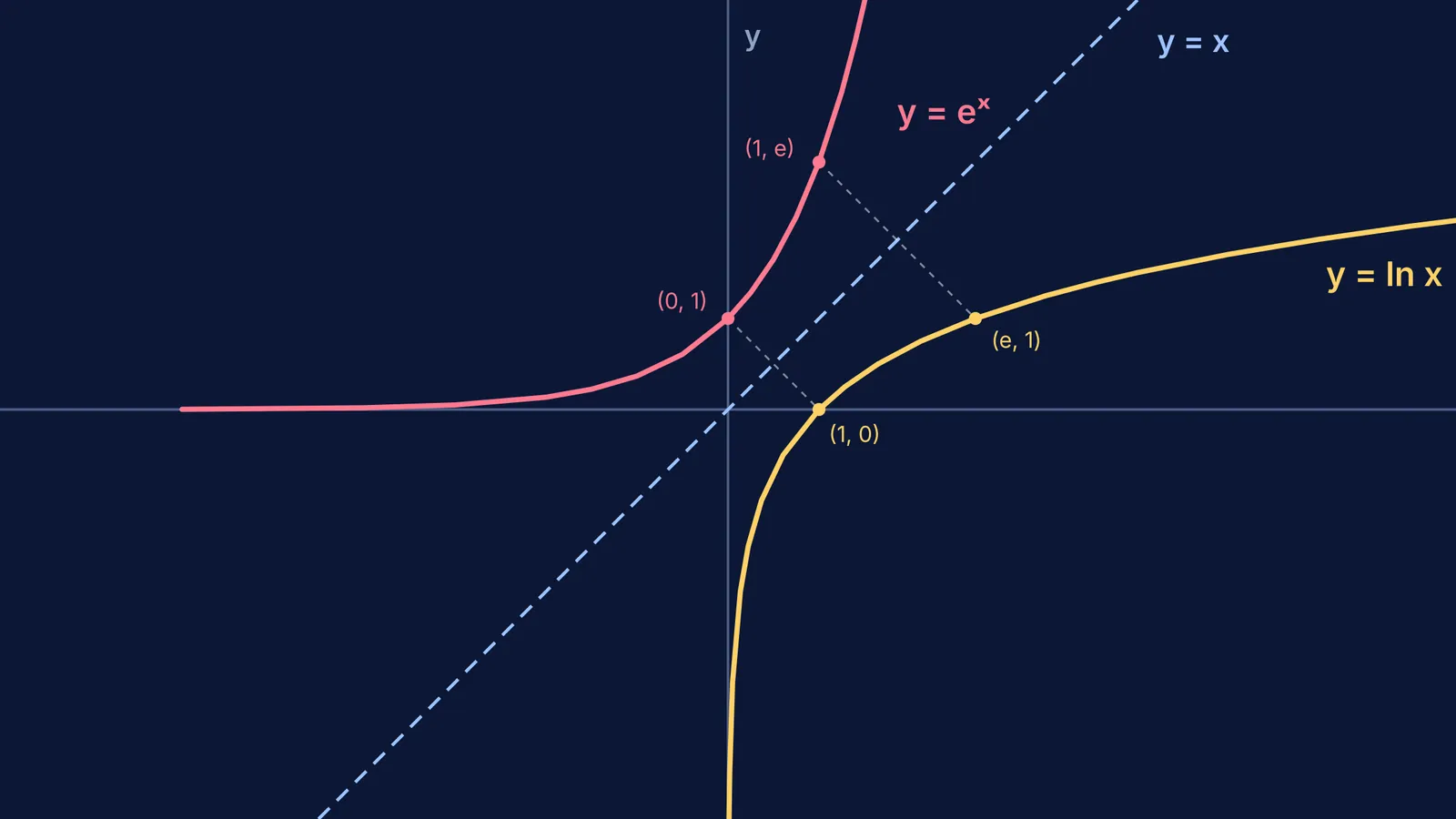 Graphs of exponential and natural logarithm functions reflected across the diagonal line y equals x