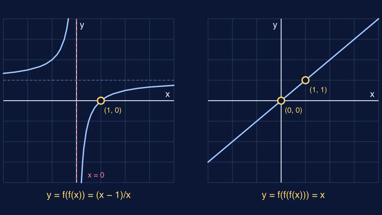 Graphs of f(f(x)) and f(f(f(x))) for f(x) = 1/(1 − x), showing holes and asymptote