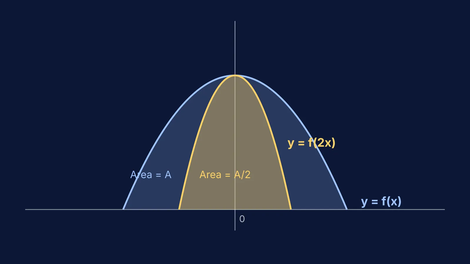 Graphs of f(x) and f(2x) showing the area halved