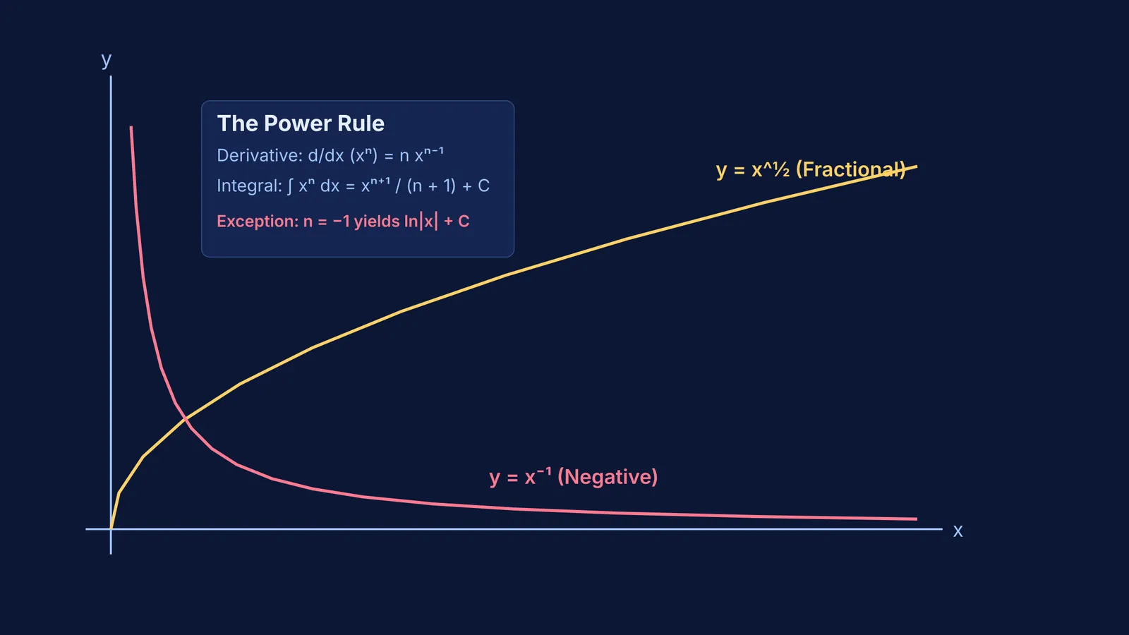 Graphs of fractional and negative power functions showing calculus power rules.
