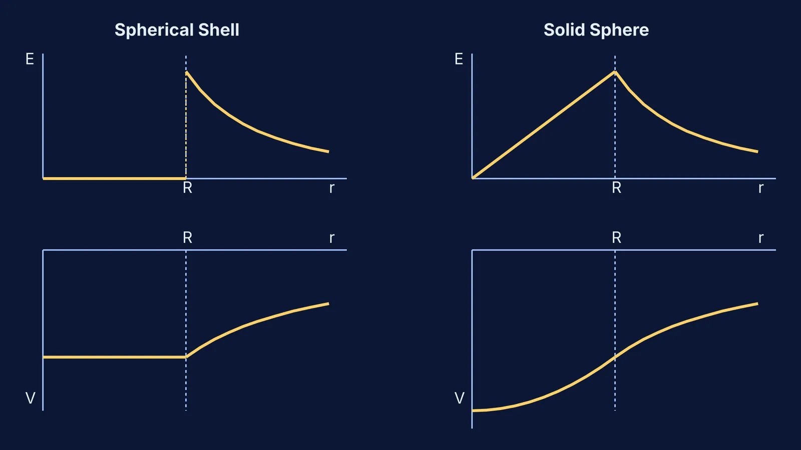 Graphs of gravitational field and potential for a spherical shell and a solid sphere