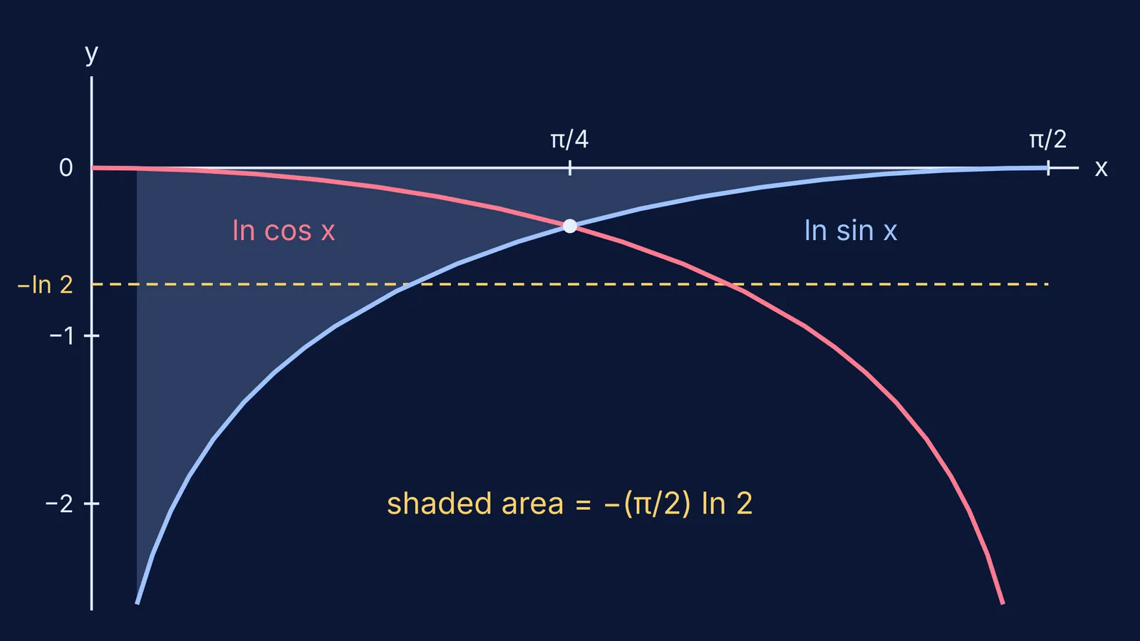 Graphs of ln sin x and ln cos x, mirror images, with average −ln 2