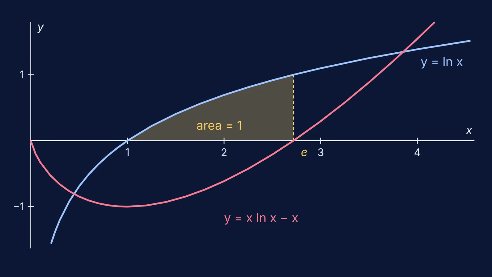 Graphs of ln x and its antiderivative, area from 1 to e shaded