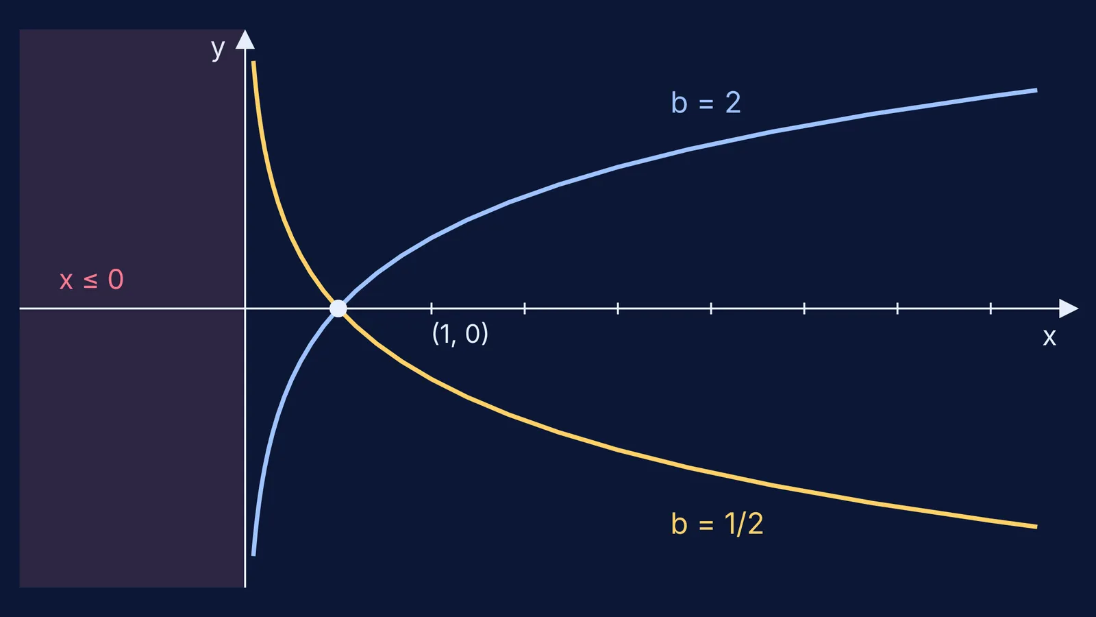 Graphs of log base 2 and log base 1/2, undefined for x ≤ 0