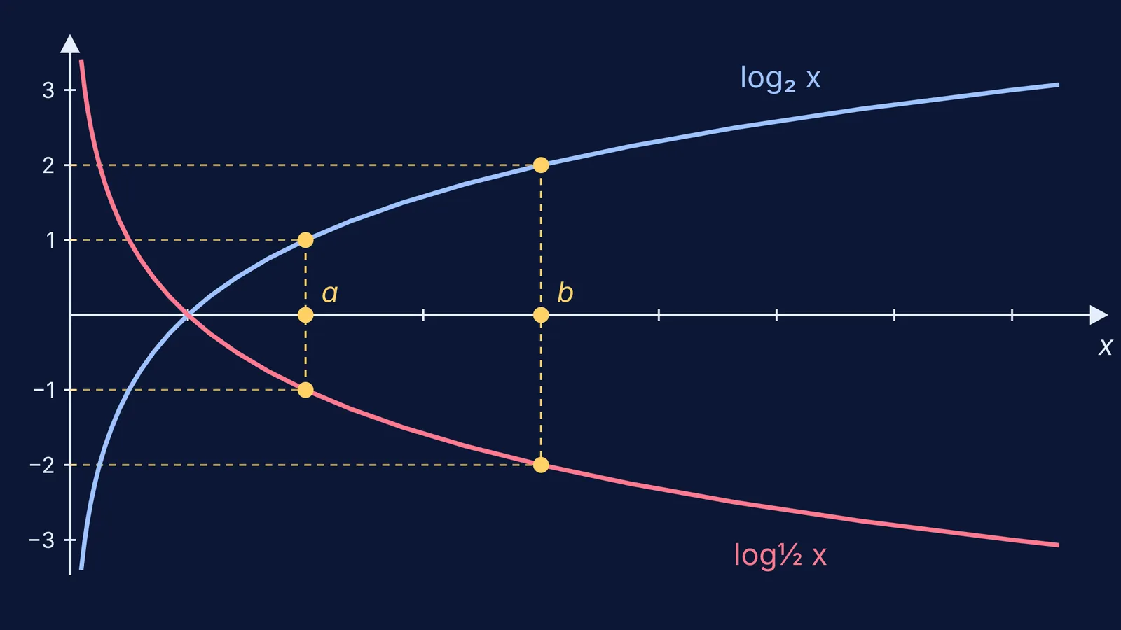 Graphs of log base 2 and log base one half showing order kept and reversed