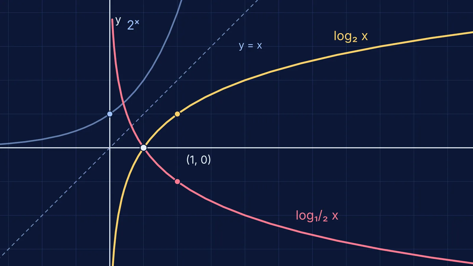Graphs of log base 2, log base one half and 2 to the x