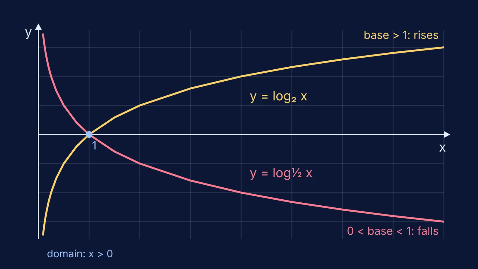 Graphs of log base 2 rising and log base one half falling