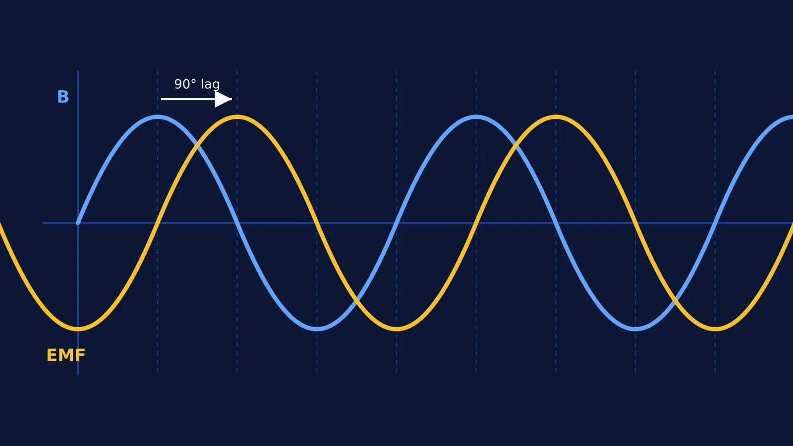 Graphs of magnetic field and induced EMF waves showing a 90-degree phase lag.