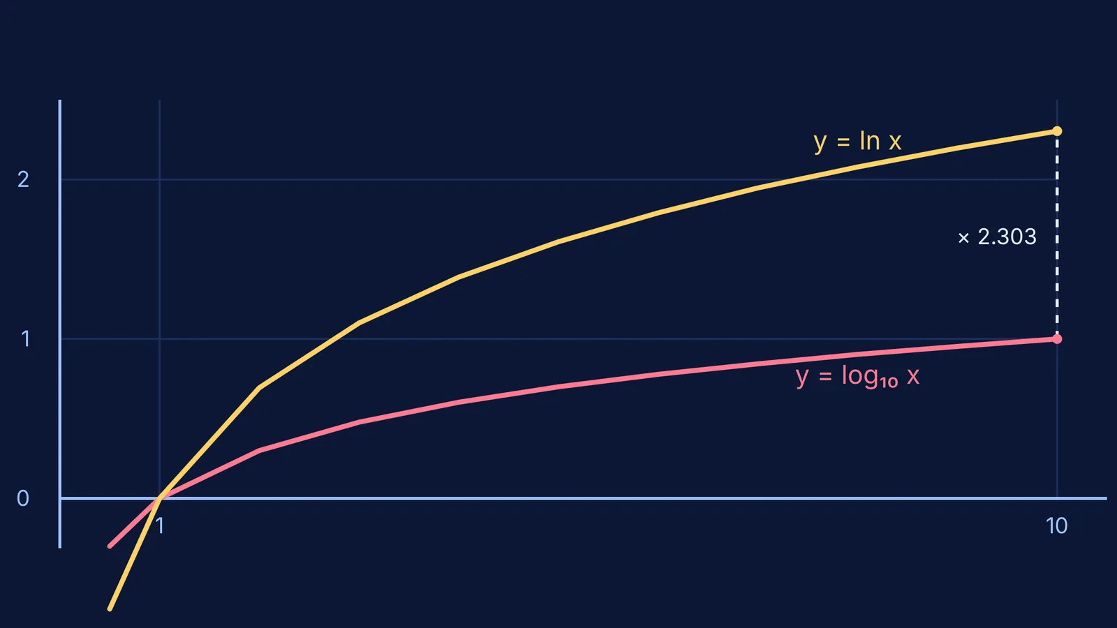 Graphs of natural and common logarithm showing the 2.303 multiple