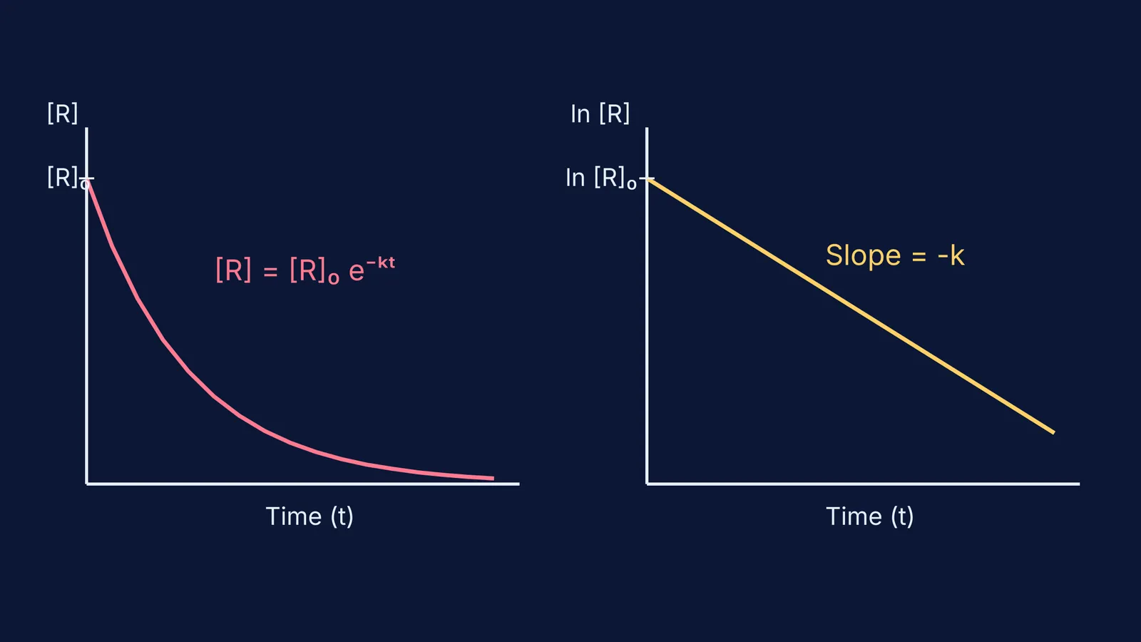 Graphs of [R] and ln[R] versus time for a first-order reaction
