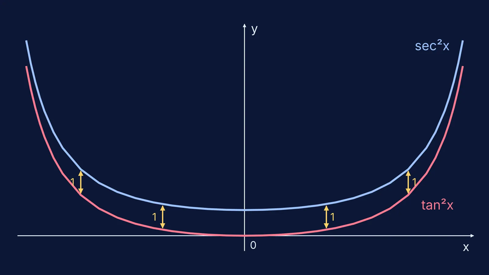 Graphs of sec²x and tan²x with a constant vertical gap of 1