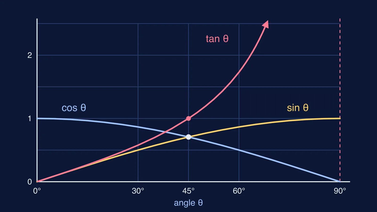 Graphs of sin, cos and tan for angles from 0 to 90 degrees