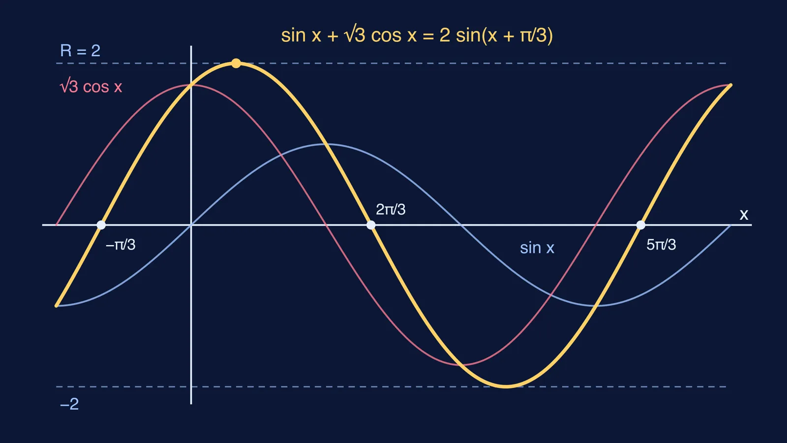 Graphs of sin x and √3 cos x adding to one sine wave of height 2