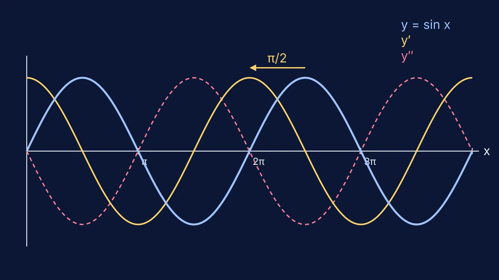 Graphs of sin x and its first two derivatives, each shifted by π/2