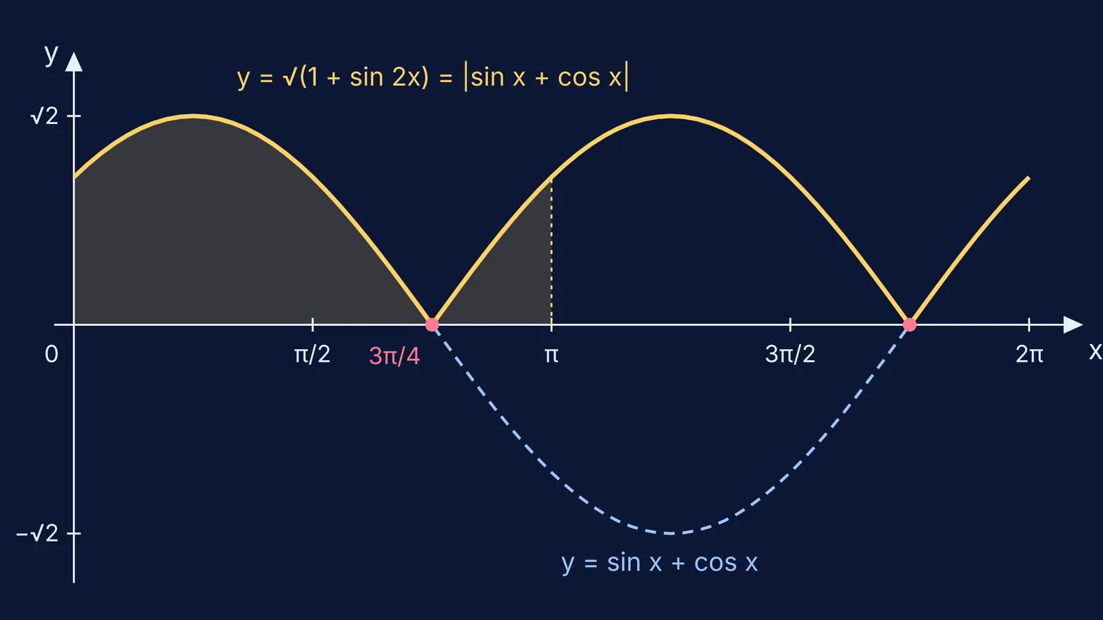 Graphs of sin x + cos x and its modulus, area from 0 to π shaded