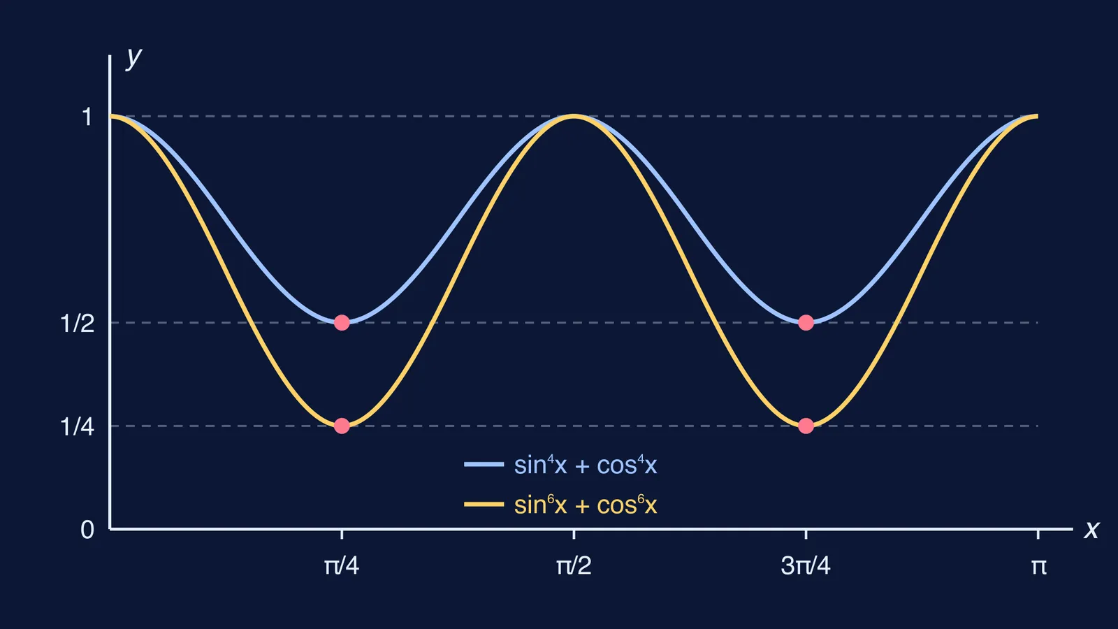 Graphs of sin⁴x + cos⁴x and sin⁶x + cos⁶x between 0 and π