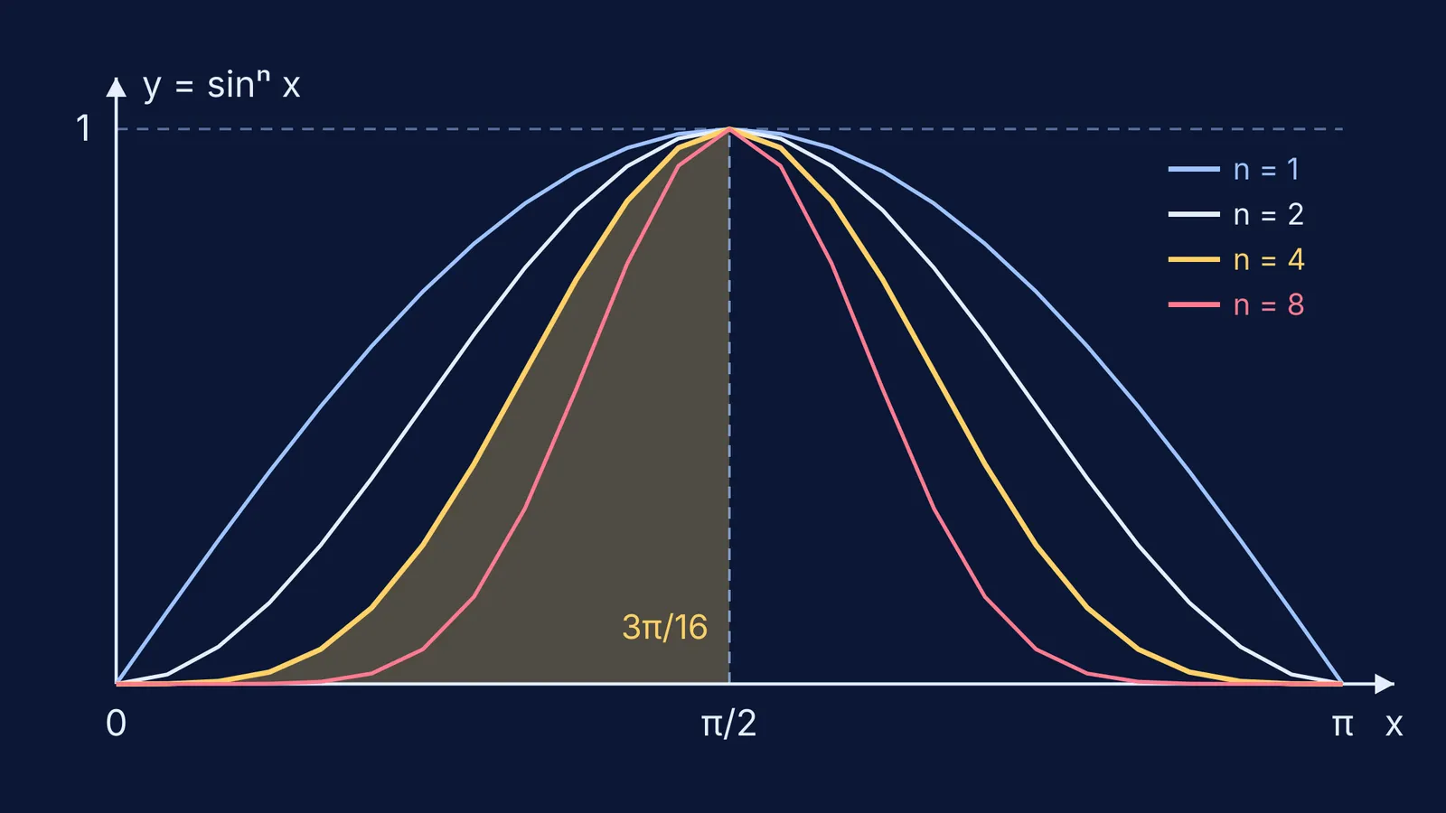Graphs of sinⁿx for four powers, with area under sin⁴x shaded
